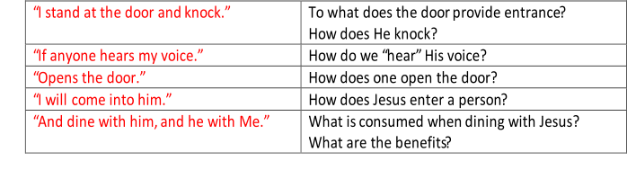 “I stand at the door and   knock.”   To w hat does the door  provide entrance ?     How does He knock?   “If anyone hears   my voice.”   How   do we “hear” His voice?   “Opens the   door.”   How does one open the door?   “I will   come into him.”   How does Jesus enter a person ?   “And dine with him,   and he with Me.”   What is  consumed when   dining with Jesus?     What are the benefits ?