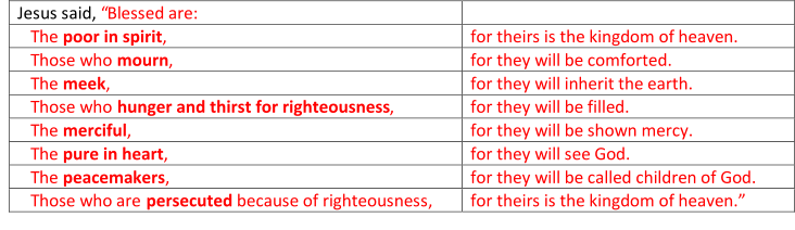 Jesus said ,   “Blessed are:         T he  poor in spirit ,   for theirs is the kingdom of heaven.       T hose who  mourn ,   for they will be comforted.       T he  meek ,   for they will inherit the earth.       T hose who  hunger and thirst for righteousness ,   for they will be filled.       T he  merciful ,   for they will be shown mercy.       T he  pure in heart ,   for they will see God.       T he  peacemakers ,   for they will be called children of God.       T hose who are  persecuted   because of righteousness,   for theirs is the kingdom of heaven.”