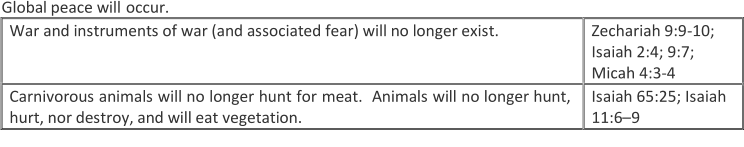 Global peace will  occur .  War and instruments of war (and associated fear) will no longer exist.   Zechariah 9:9 - 10;   Isaiah 2:4; 9:7;  Micah 4:3 - 4   Carnivorous animals will no longer hunt for meat.  Animals will no longer hunt,  hurt, nor destroy, and will eat vegetation.     Isaiah 65:25; Isaiah  11:6 – 9