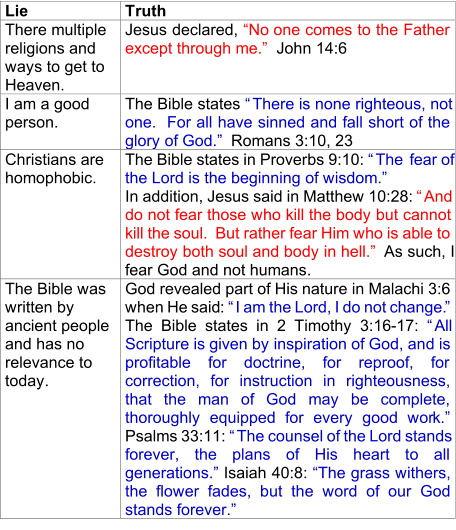 Lie   Truth   There multiple  religions   and   ways to get to  Heaven.    Jesus  declared ,  “No one comes to the Father  except through me.”   John 14:6   I   am   a good  person.   The Bible  states   “  There is none righteous, not  one.  For all have sinned and fall short of the  glory of God.”    Romans 3:10, 23   Christians are  homophobic.   The Bible  states   in Proverbs 9:10:   “  The    fear of  the   Lord   is   the beginning of wisdom.”     In addition, Jesus said in Matthew 10:28:  “  And  do not fear those who kill the body but cannot  kill the soul.  But rather fear Him who is  able to  destroy both soul and body in hell.”    As such, I  fear  God   and not humans.   The Bible was  written by  ancient people  and has no  relevance to  today.   God  revealed   part of His nature   in Malachi 3:6   when He said :   “  I am the Lord, I do not change. ”   The Bible  states   in  2 Timothy 3:16 - 17 :   “  All  Scripture is   given by inspiration of God, and is  profitable for doctrine, for reproof, for  correction, for instruction in righteousness,  that the man of God may be complete,  thoroughly equipped for every good wor k.”   Psalms 33:11:  “  The counsel of the Lord stands  forever, the plans of His heart to all  generations.”  Isaiah 40:8:  “ The grass withers,  the flower fades, but the word of our God  stands forever.”