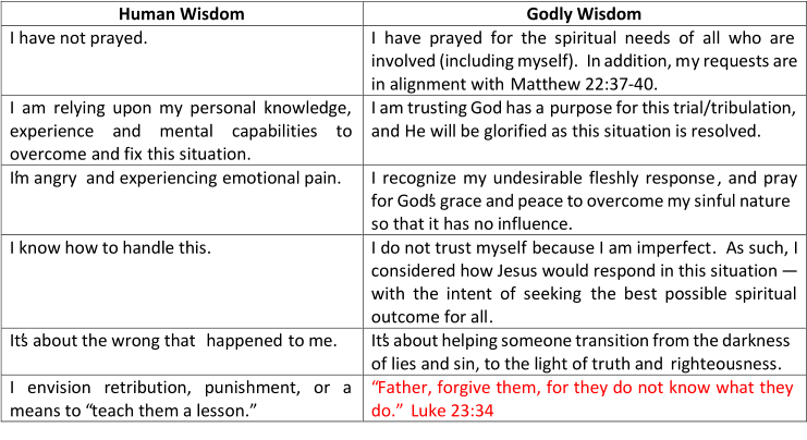 Human Wisdom   Godly  Wisdom   I have not prayed.   I have prayed for the spiritual needs of all who are  involved (including myself).    In addition, m y requests are  in alignment with  Matthew 22:37 - 40.   I am relying upon my personal knowledge,  experience and mental capabilities to  overcome  and fix  this situation.   I am trusting God has a  purpose for this trial/tribulation,   and  He  will be glorified as this situation is resolved.   I ’m angry   and   experiencing  emotional pain.   I recognize my undesirable fleshly response ,   and pray  for God’s grace and peace to overcome my sinful nature   so that it has no influence.   I know how to handle this.   I do not trust myself   because I am imperfect .  As such,  I  considered how Jesus would respond in this situation — with the intent of seeking   the best possible spiritual  outcome for all .   It’s about the wrong that  happened   to me.   It’s about helping someone transition from the darkness  of lies and sin, to the light of truth and  righteousness .     I envision retribution, punishment, or a  means to “teach them a lesson.”   “Father, forgive them, for they do not know what they  do.”  Luke 23:34
