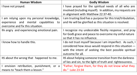 Human Wisdom   Godly  Wisdom   I have not prayed.   I have prayed for the spiritual needs of all who are  involved (including myself).    In addition, m y requests are  in alignment with  Matthew 22:37 - 40.   I am relying upon my personal knowledge,  experience and mental capabilities to  overcome  and fix  this situation.   I am trusting God has a  purpose for this trial/tribulation,   and  He  will be glorified as this situation is resolved.   I ’m angry   and   experiencing  emotional pain.   I recognize my undesirable fleshly response ,   and pray  for God’s grace and peace to overcome my sinful nature   so that it has no influence.   I know how to handle this.   I do not trust myself   because I am imperfect .  As such,  I  considered how Jesus would respond in this situation — with the intent of seeking   the best possible spiritual  outcome for all .   It’s about the wrong that  happened   to me.   It’s about helping someone transition from the darkness  of lies and sin, to the light of truth and  righteousness .     I envision retribution, punishment, or a  means to “teach them a lesson.”   “Father, forgive them, for they do not know what they  do.”  Luke 23:34