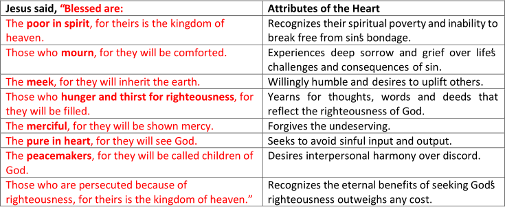 Jesus said ,   “Blessed are:   Attributes of the Heart   T he  poor in spirit , for theirs is the kingdom of  heaven .   Recognizes  their  spiritual poverty and inability to  break free from sin’s bondage.   T hose who  mourn , for they will be comforted.   Experiences  d eep  sorrow and grief over life’s  challenges and consequences   of sin .   T he  meek , for they will inherit the earth.   Willingly humble and  desires to  uplift others.   T hose who  hunger and thirst for righteousness , for  they will be filled.   Yearns for thoughts, words and deeds that  reflect the righteousness of God.   T he  merciful , for they will be shown mercy.   Forgives the undeserving.   T he  pure in heart , for they will see God.   Seeks to avoid  sinful   input and output.   T he  peacemakers ,   for they will be called children of  God.   Desires  i nterpersonal   harmony over discord.   Those who are persecuted because of  righteousness, for theirs is the kingdom of heaven.”   Recognizes the eternal benefits of seeking God’s  righteousness outweighs any cost.
