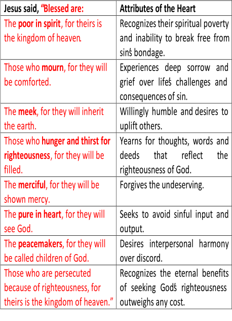 Jesus said ,   “Blessed are:   Attributes of the Heart   T he  poor in spirit , for theirs is  the kingdom of heaven .   Recognizes  their  spiritual poverty  and inability to break free from  sin’s bondage.   T hose who  mourn , for they will  be comforted.   Experiences  d eep  sorrow and  grief over life’s challenges and  consequences   of sin .   T he  meek , for they will inherit  the earth.   Willingly humble and  desires to  uplift others.   T hose who  hunger and thirst for  righteousness , for they will be  filled.   Yearns for thoughts, words and  deeds that reflect the  righteousness of God.   T he  merciful , for they will be  shown mercy.   Forgives the undeserving.   T he  pure in heart , for they will  see God.   Seeks to avoid  sinful   input and  output.   T he  peacemakers ,   for they will  be called children of God.   Desires  i nterpersonal   harmony  over discord.   Those who are persecuted  because of righteousness, for  theirs is the kingdom of heaven.”   Recognizes the eternal benefits  of seeking God’s righteousness  outweighs any cost.