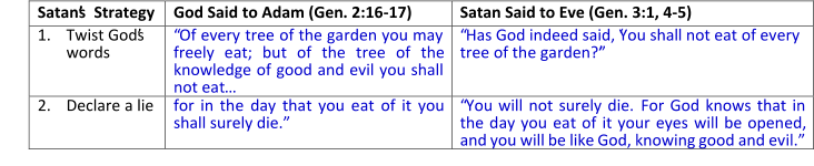 Satan’s  Strategy   God Said   to Adam   (Gen. 2:16 - 17)   Satan Said   to Eve   (Gen. 3:1,   4 - 5)   1.   Twist God’s  w ords   “Of every tree of the garden you may  freely eat; but of the tree of the  knowledge of good and evil you shall  not eat …   “Has God indeed said, ‘You shall not eat of every  tree of the garden?’”     2.   Declare a lie   for in the day that you eat of it you  shall surely die.”     “You will not surely die.   For God knows that in  the day you eat of it your eyes will be opened,  and you will be like God, knowing good and evil.”